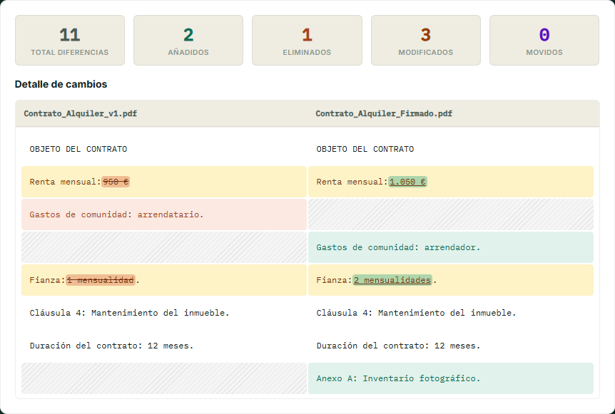 Panel de métricas de AlineaDoc con 11 diferencias (2 añadidos, 1 eliminado, 3 modificados) y el detalle lado a lado de un contrato de alquiler.